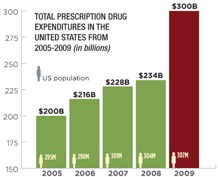 Searching for a Cure for Rising Drug Costs Bar Chart