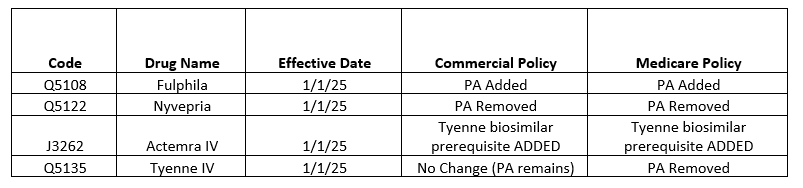 Medical Drug Review update