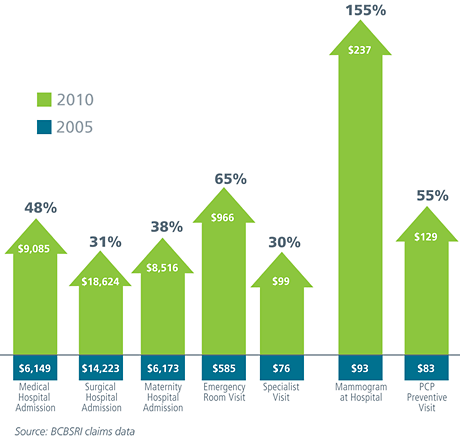 Average Cost Increases for Selected Medical Services from 2005 to 2010