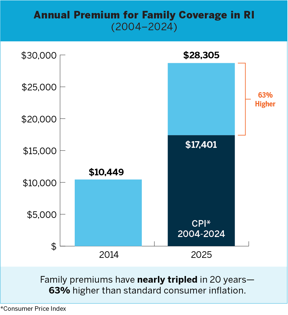 Graphic of annual premium for family coverage in RI